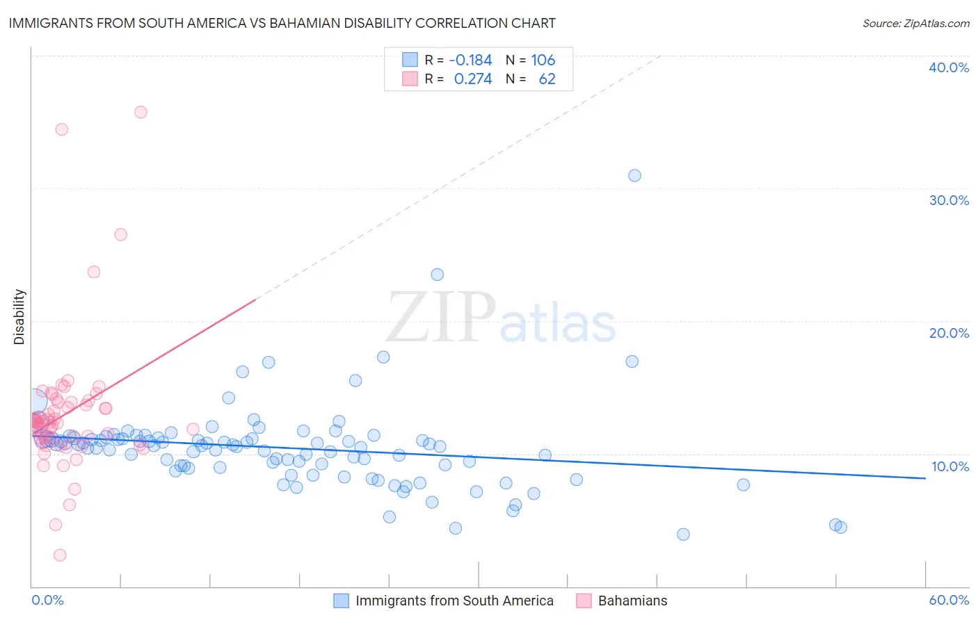 Immigrants from South America vs Bahamian Disability