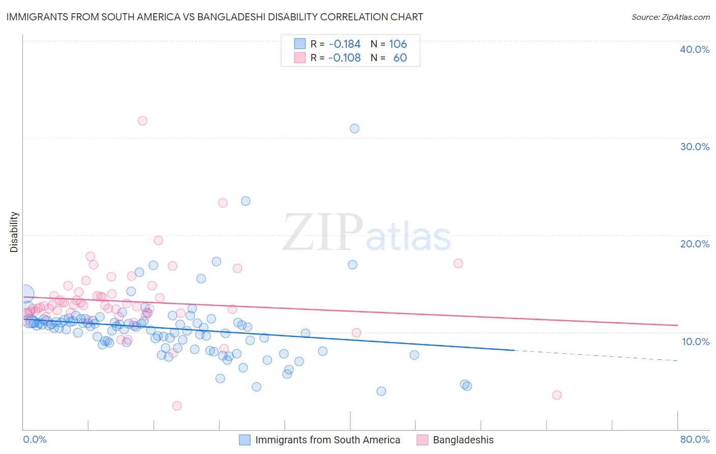 Immigrants from South America vs Bangladeshi Disability