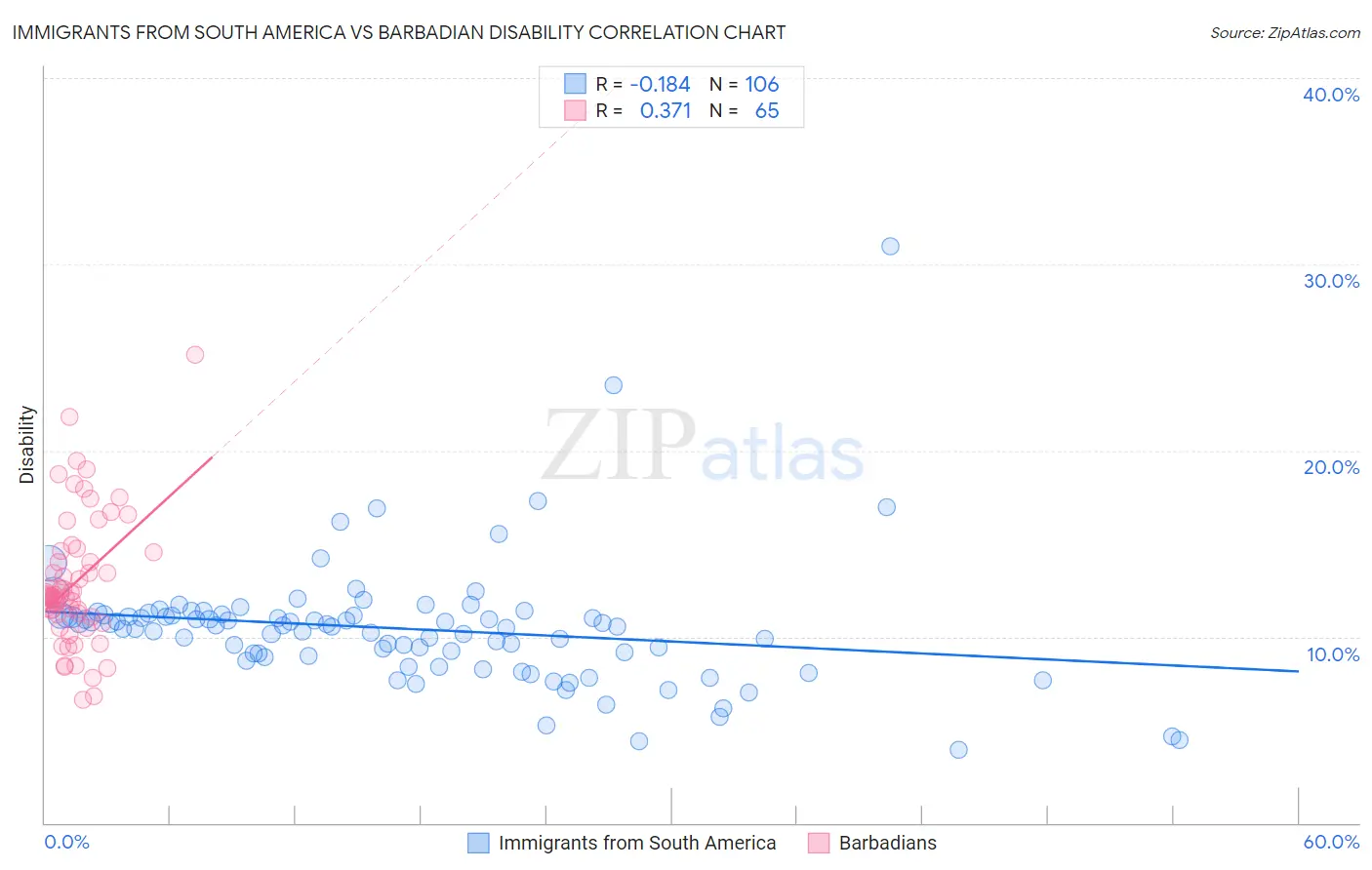 Immigrants from South America vs Barbadian Disability