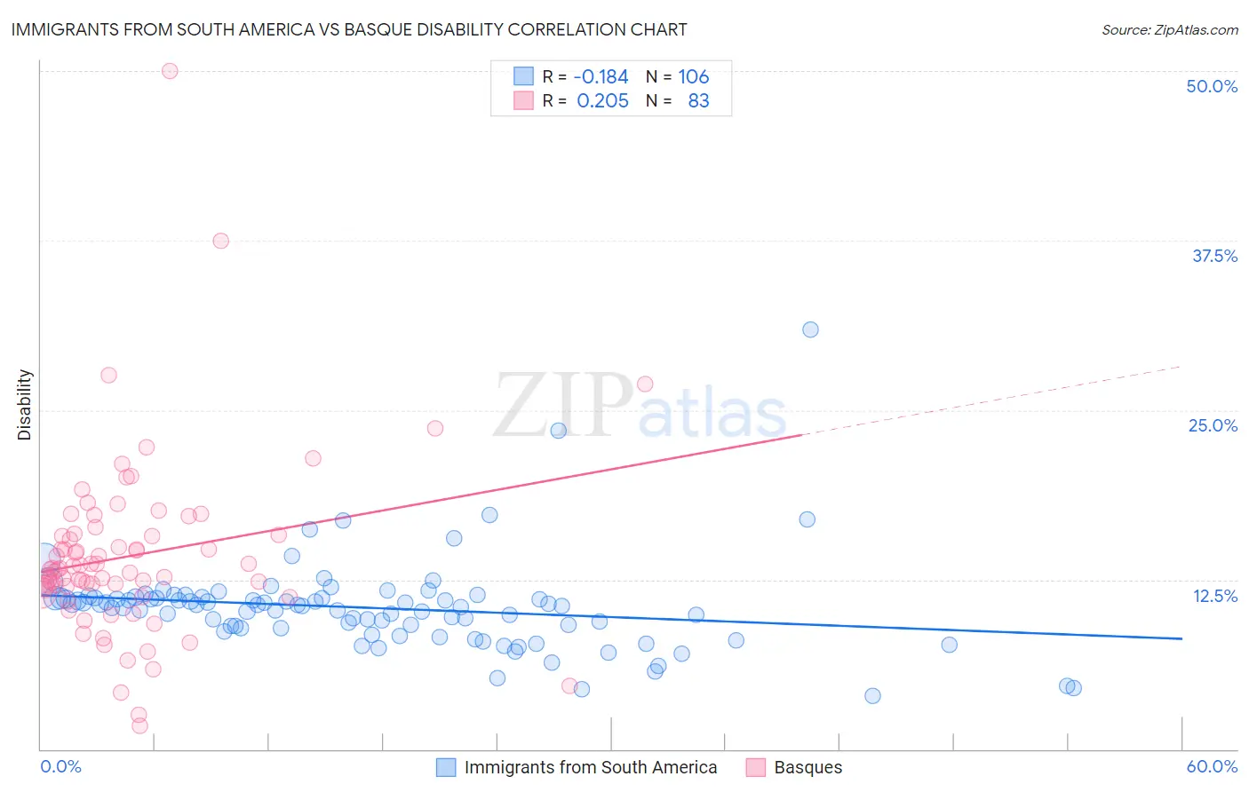 Immigrants from South America vs Basque Disability
