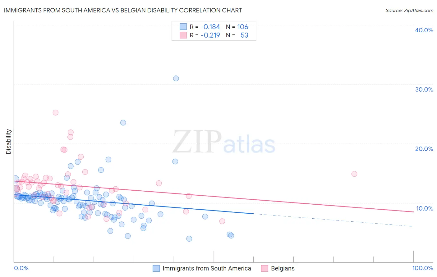 Immigrants from South America vs Belgian Disability