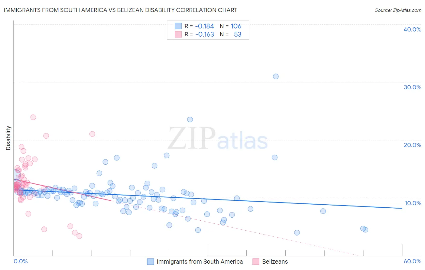Immigrants from South America vs Belizean Disability