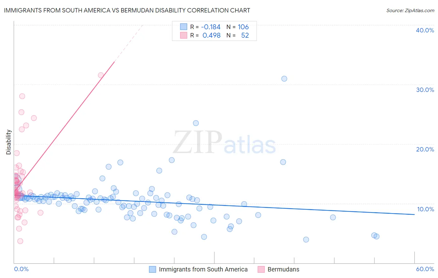 Immigrants from South America vs Bermudan Disability