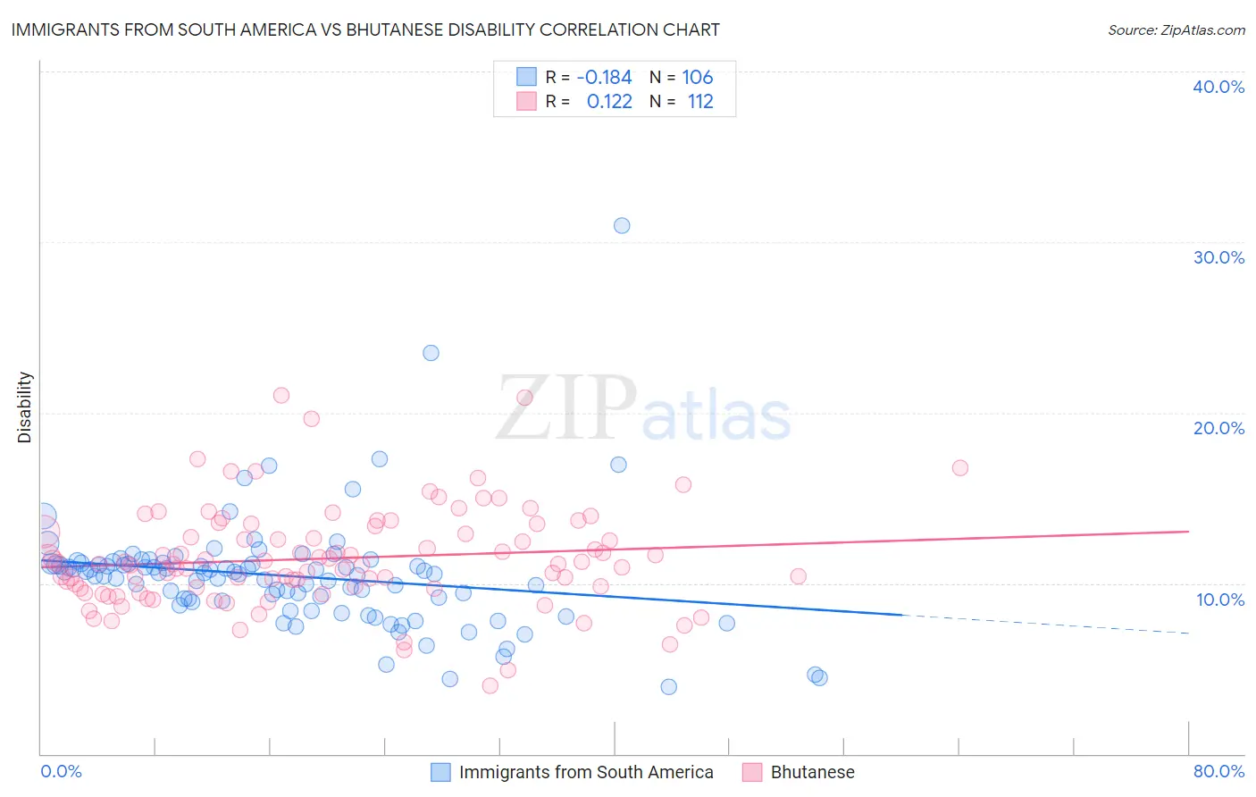 Immigrants from South America vs Bhutanese Disability
