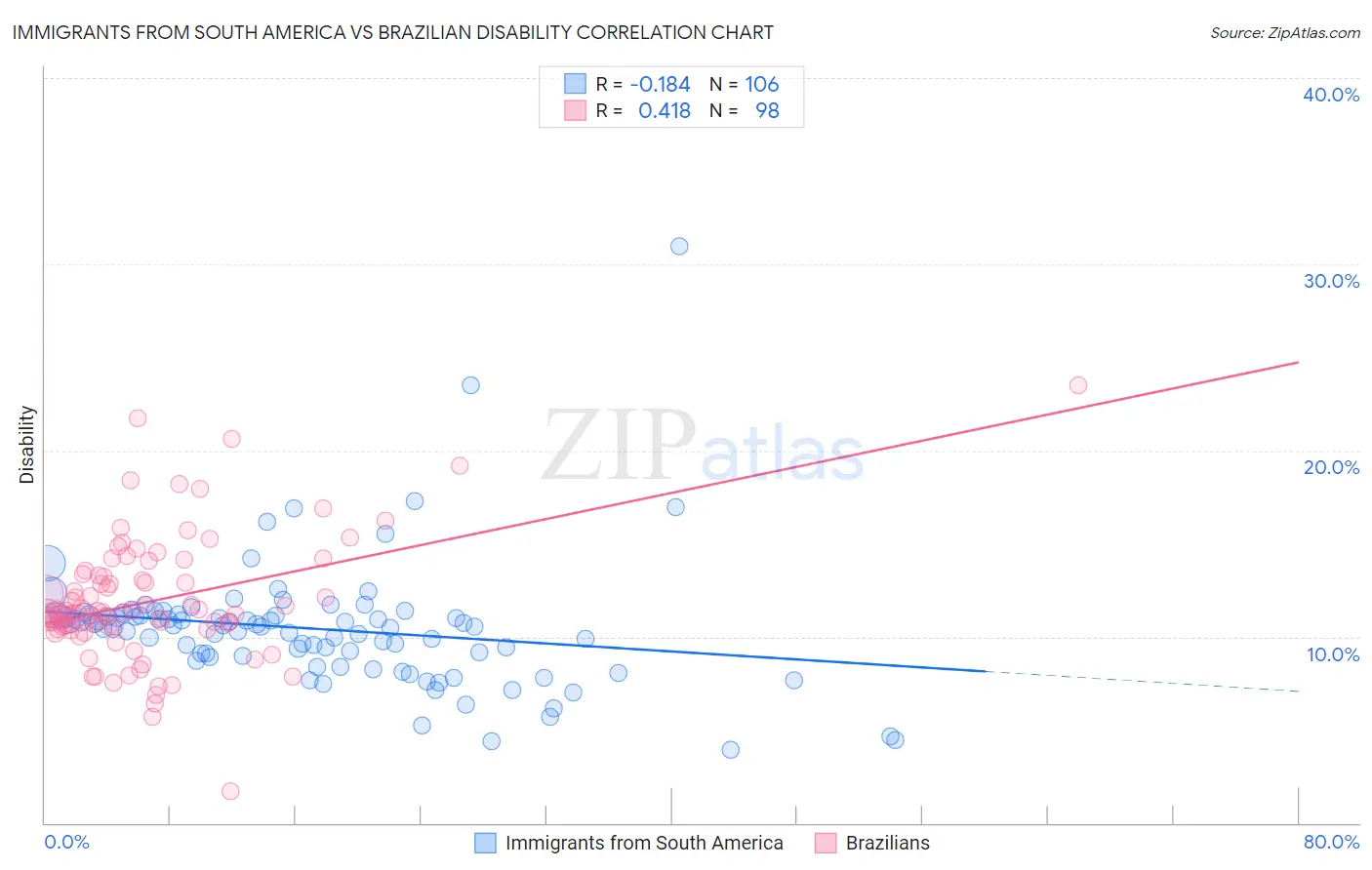 Immigrants from South America vs Brazilian Disability