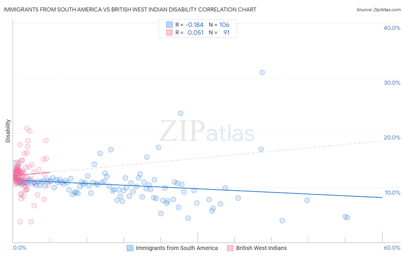 Immigrants from South America vs British West Indian Disability