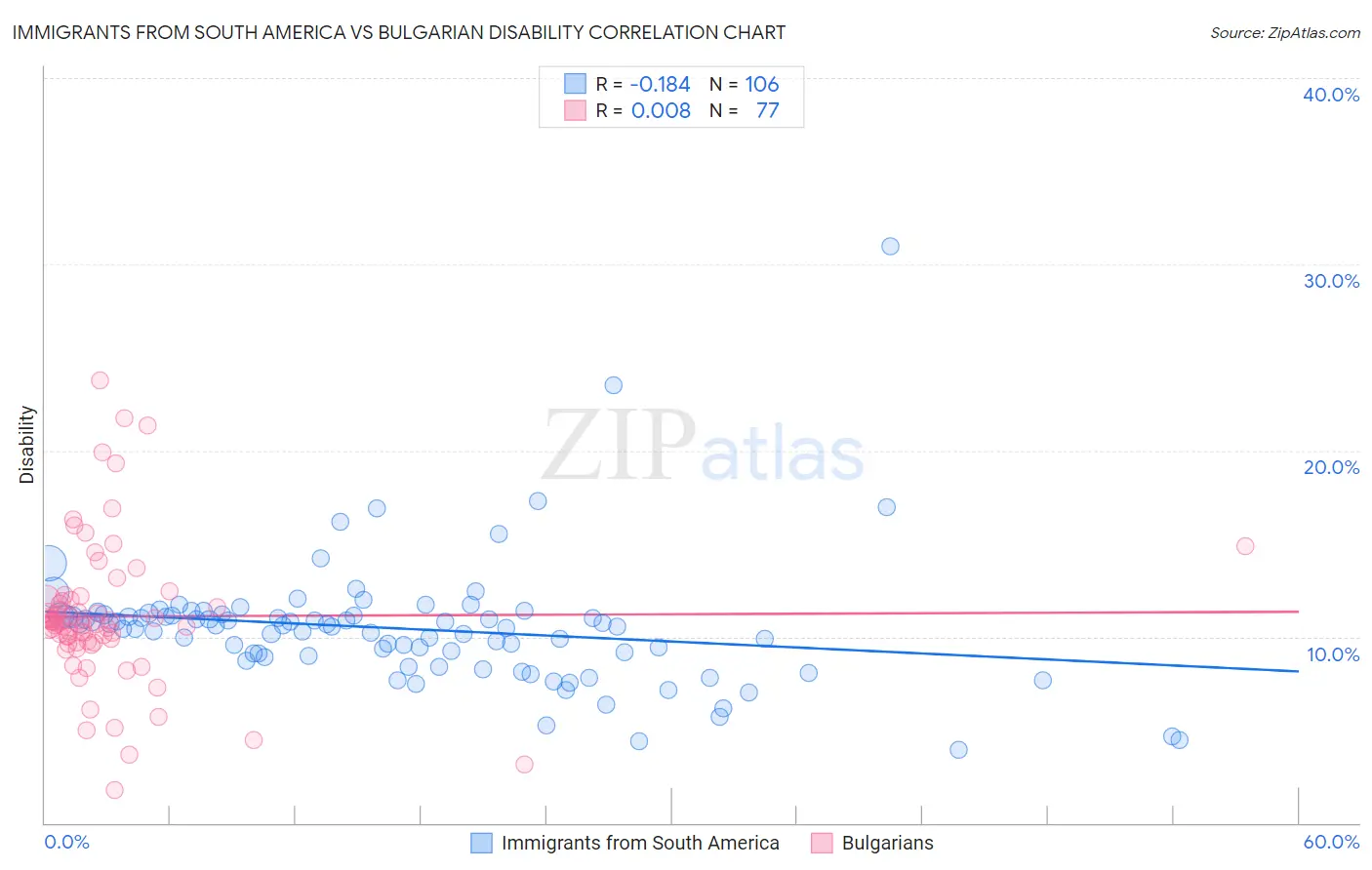 Immigrants from South America vs Bulgarian Disability