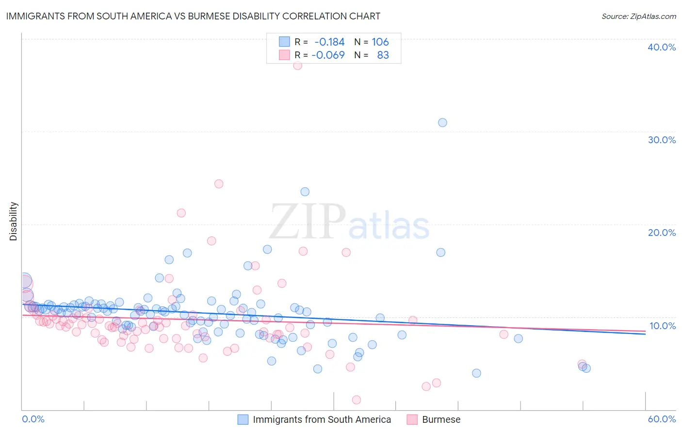 Immigrants from South America vs Burmese Disability