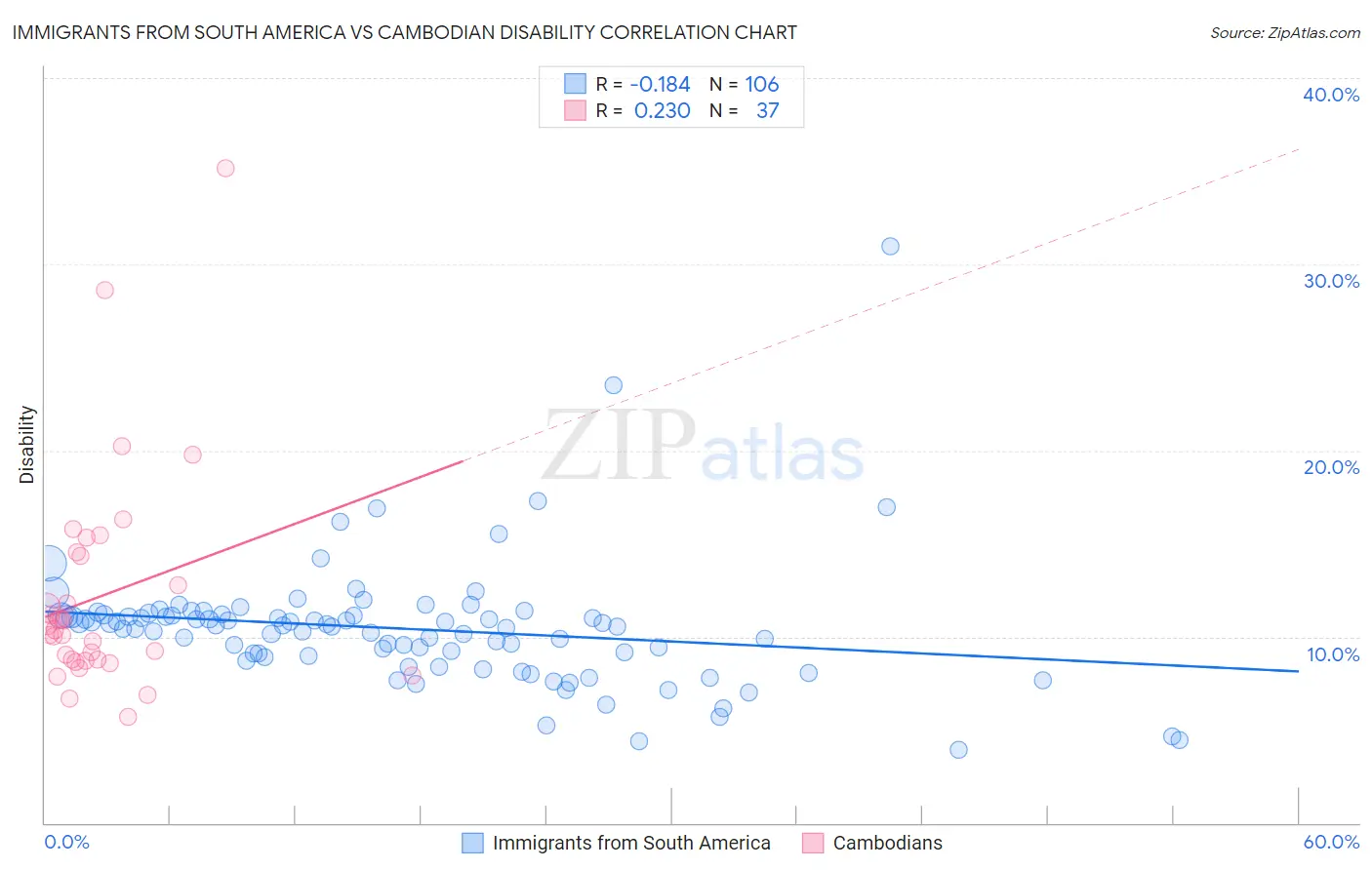 Immigrants from South America vs Cambodian Disability