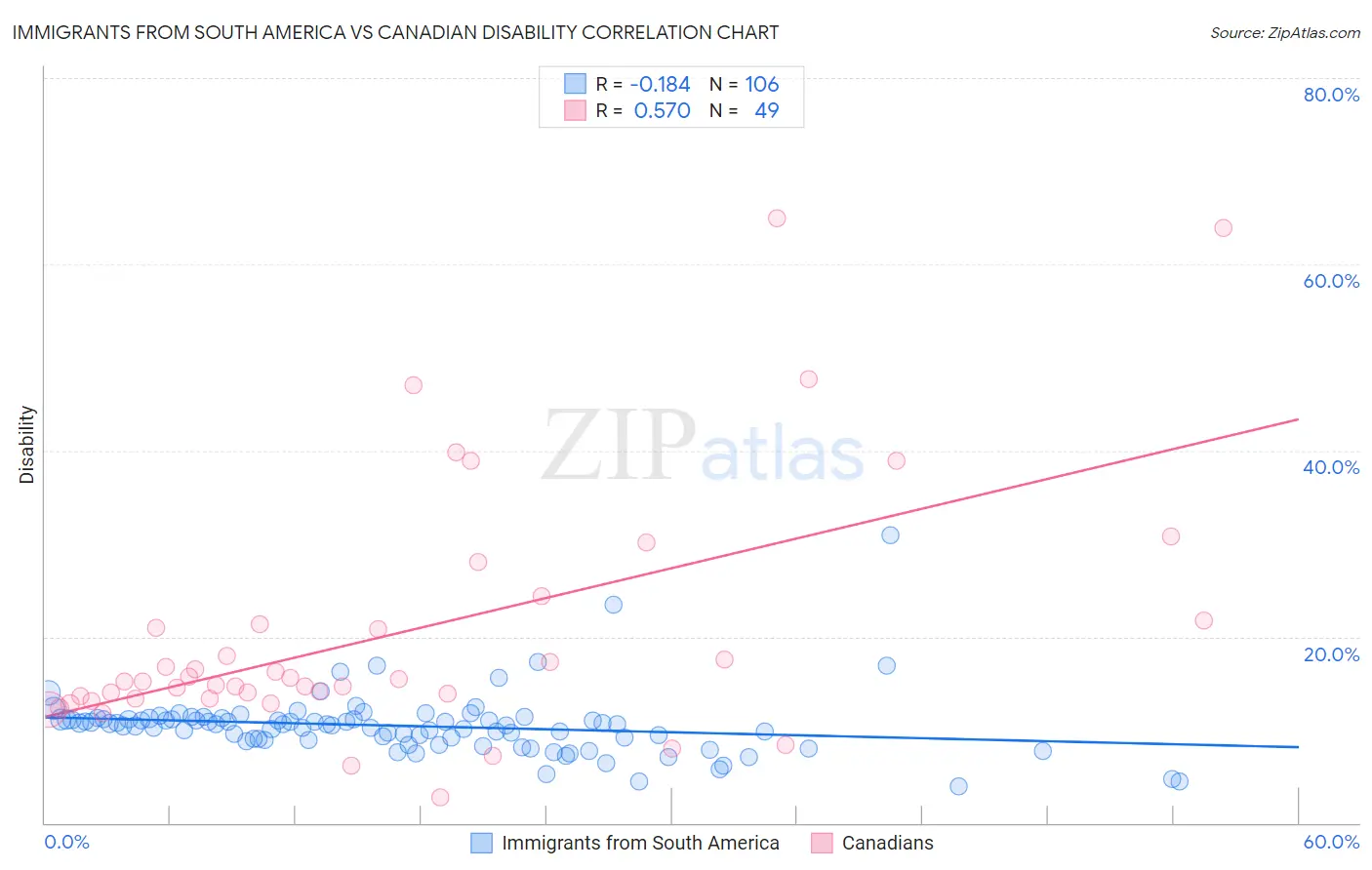 Immigrants from South America vs Canadian Disability