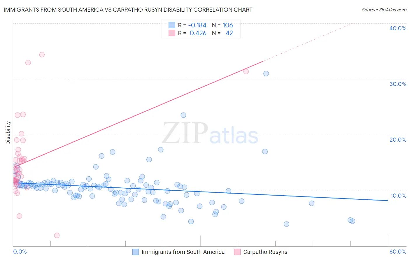 Immigrants from South America vs Carpatho Rusyn Disability