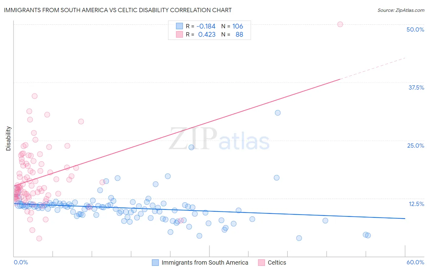 Immigrants from South America vs Celtic Disability