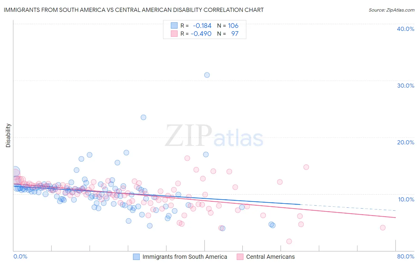 Immigrants from South America vs Central American Disability