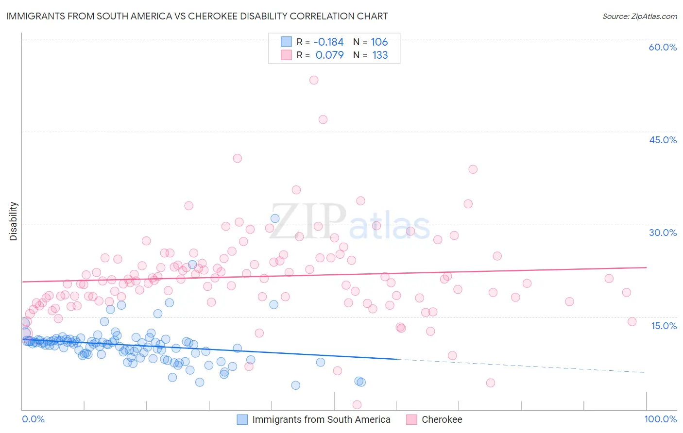 Immigrants from South America vs Cherokee Disability