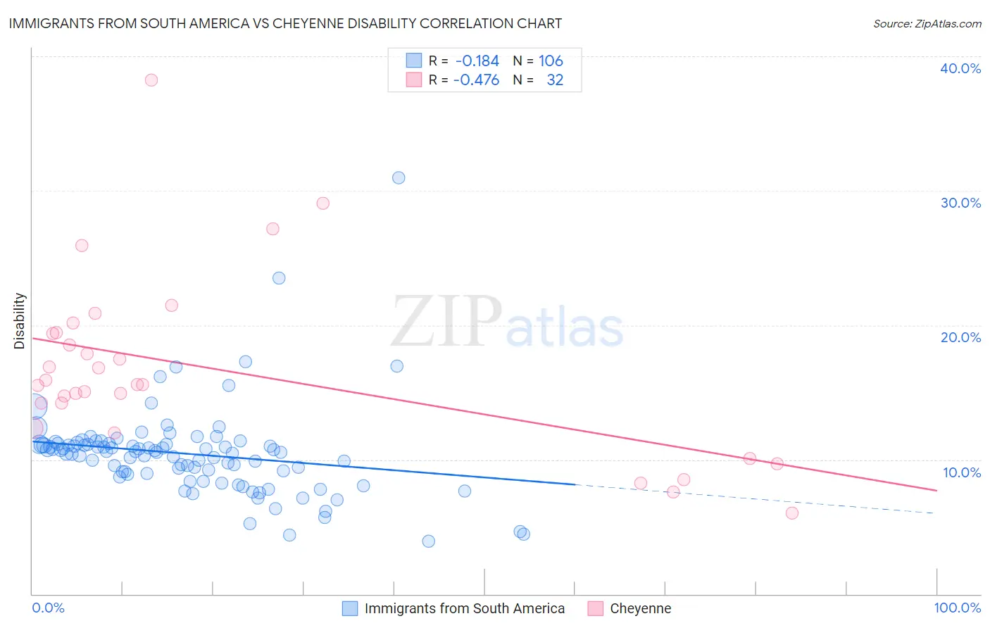 Immigrants from South America vs Cheyenne Disability