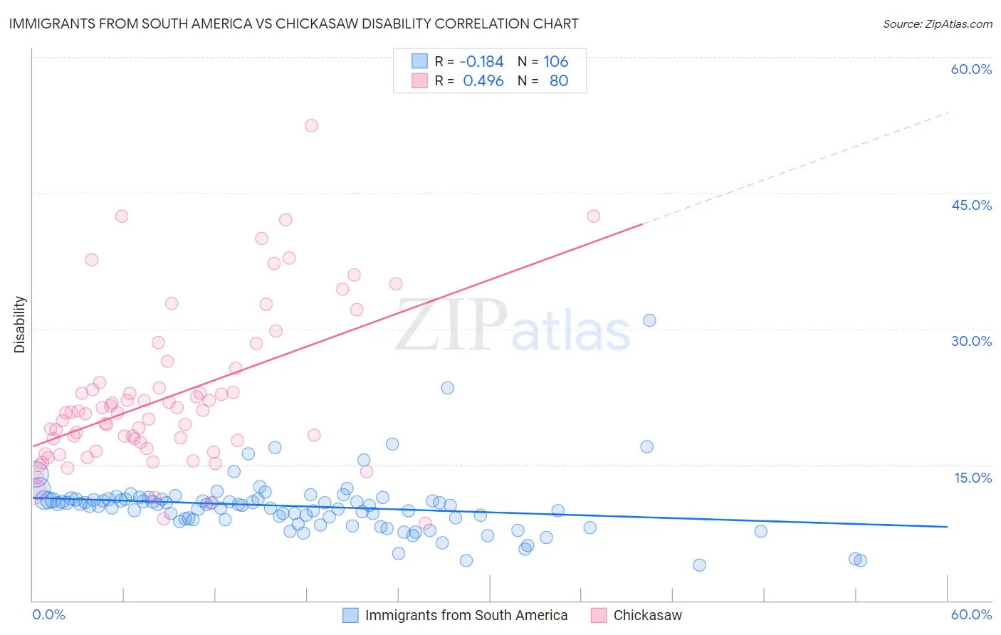 Immigrants from South America vs Chickasaw Disability