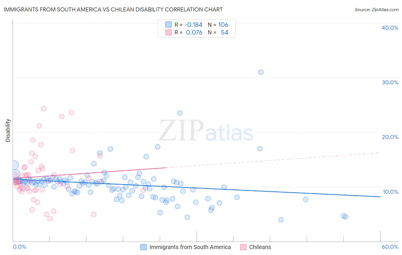 Immigrants from South America vs Chilean Disability