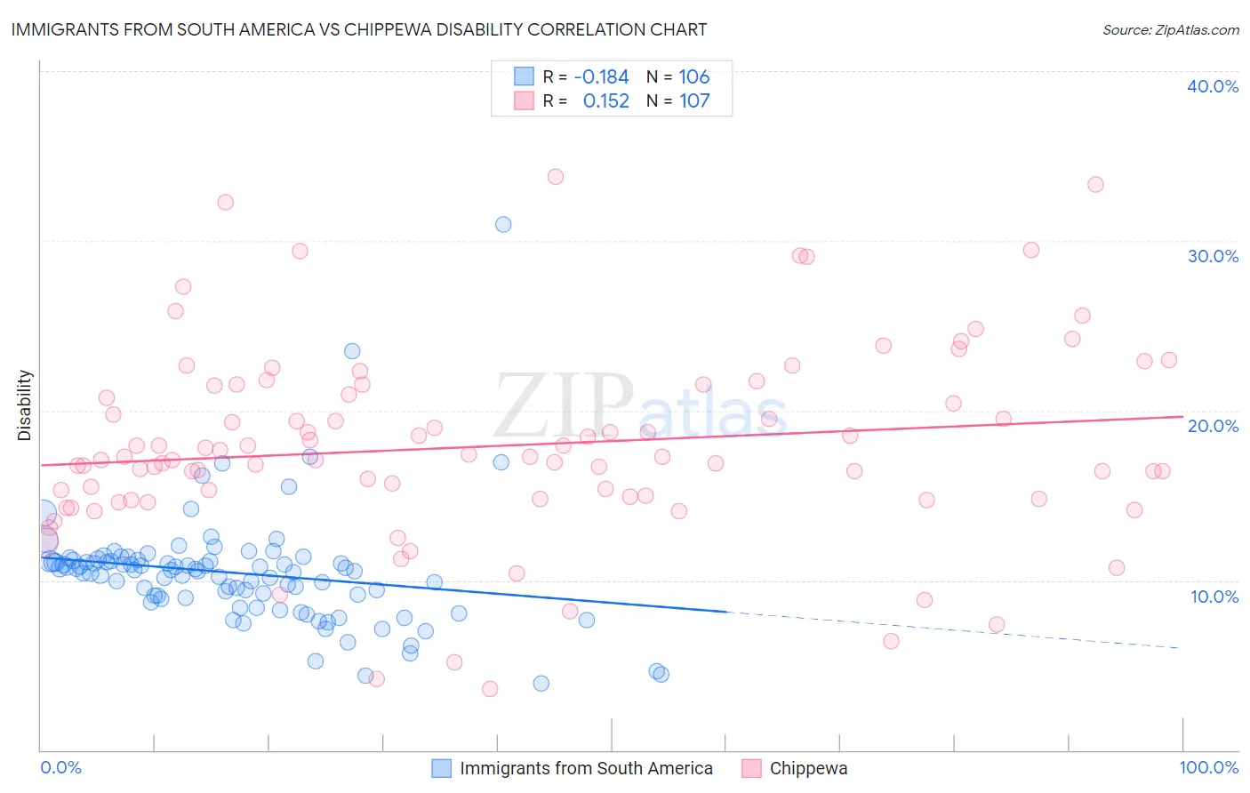 Immigrants from South America vs Chippewa Disability