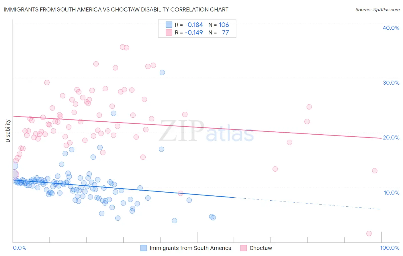 Immigrants from South America vs Choctaw Disability