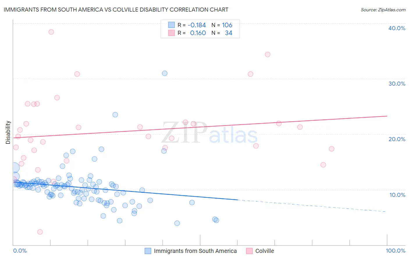 Immigrants from South America vs Colville Disability