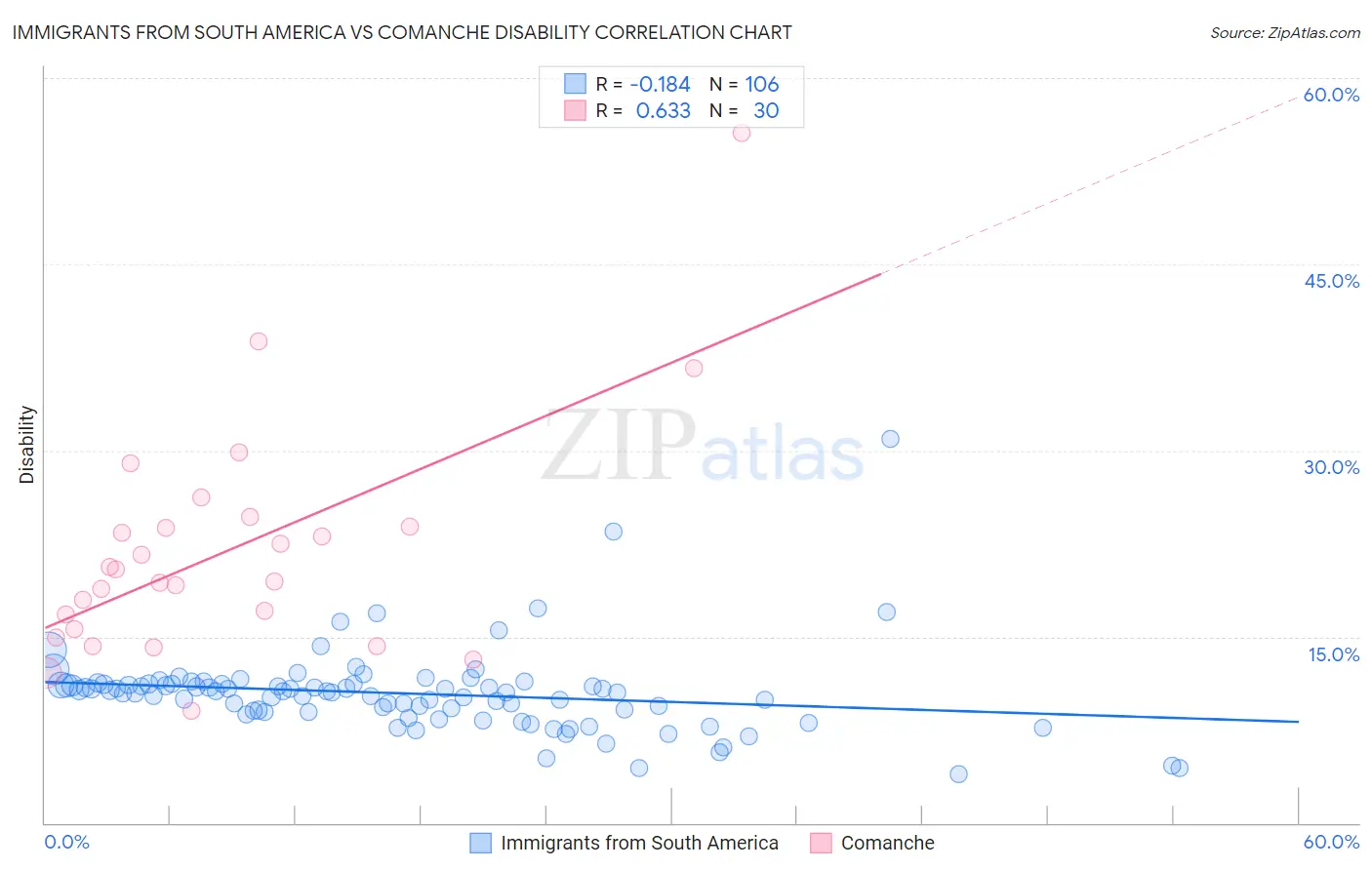 Immigrants from South America vs Comanche Disability