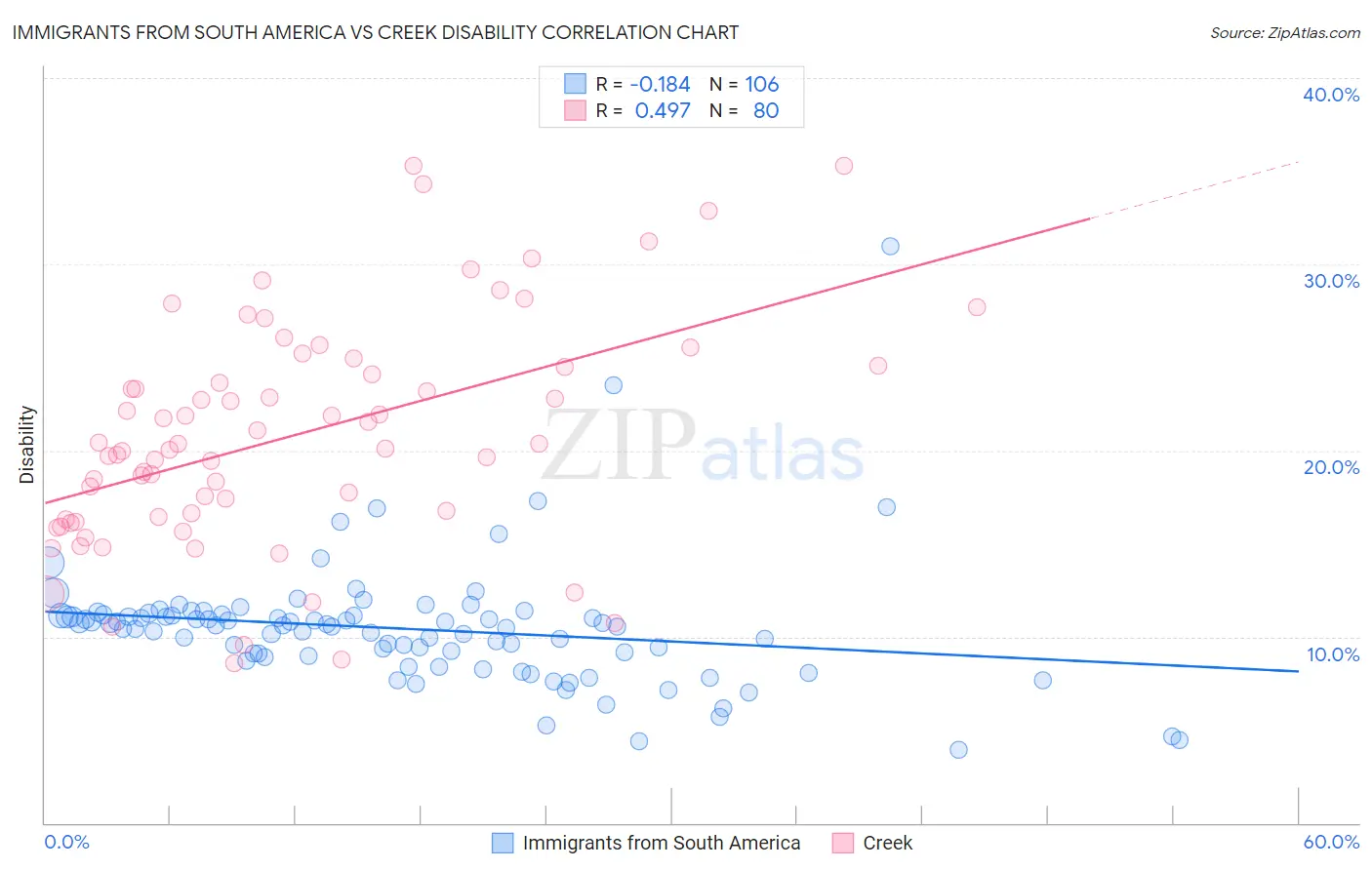 Immigrants from South America vs Creek Disability