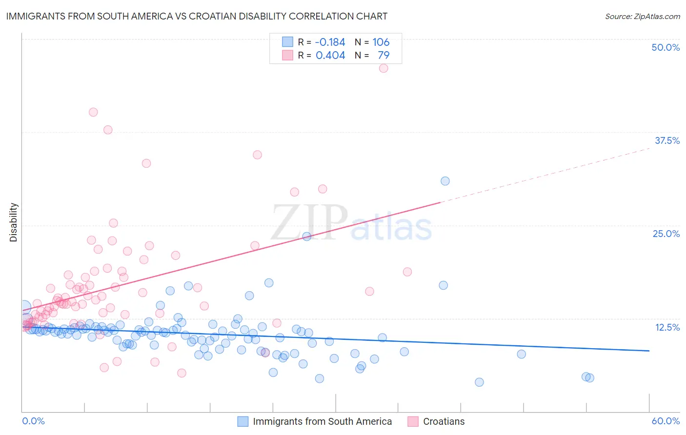 Immigrants from South America vs Croatian Disability