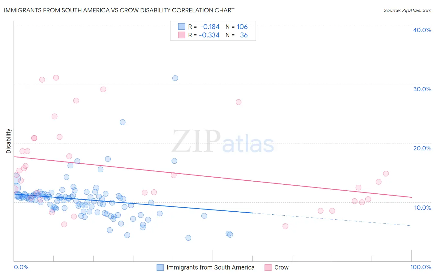 Immigrants from South America vs Crow Disability