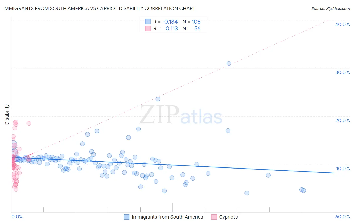 Immigrants from South America vs Cypriot Disability
