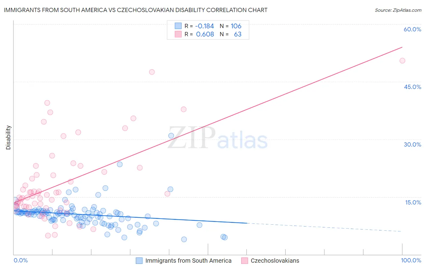 Immigrants from South America vs Czechoslovakian Disability