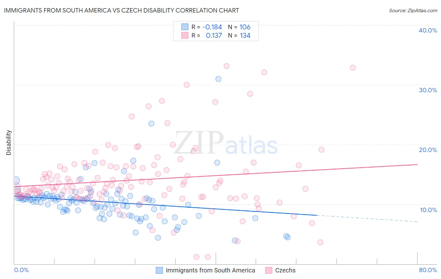 Immigrants from South America vs Czech Disability