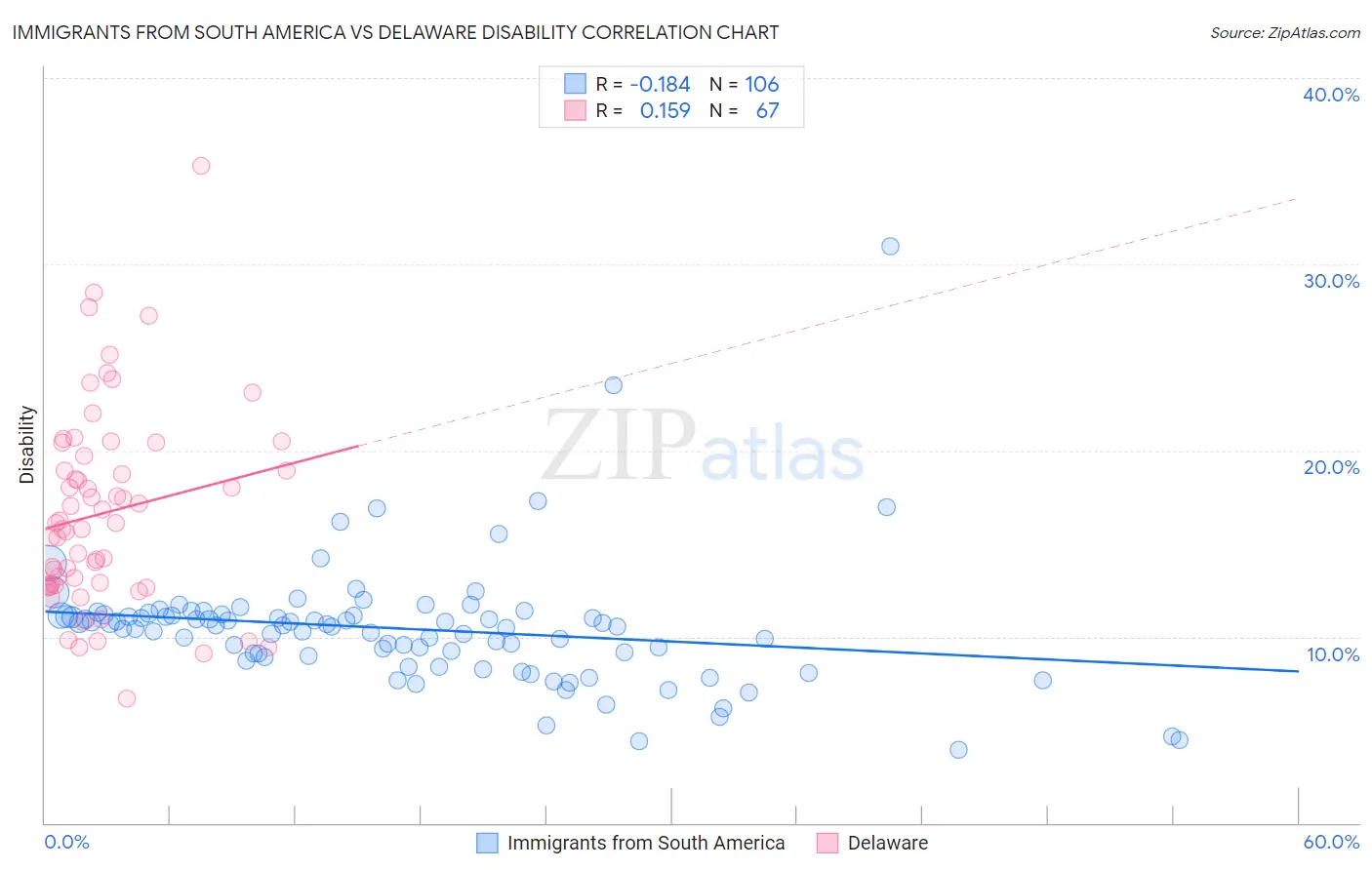 Immigrants from South America vs Delaware Disability