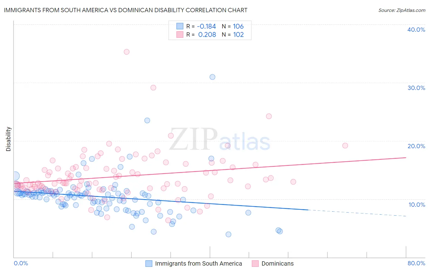 Immigrants from South America vs Dominican Disability