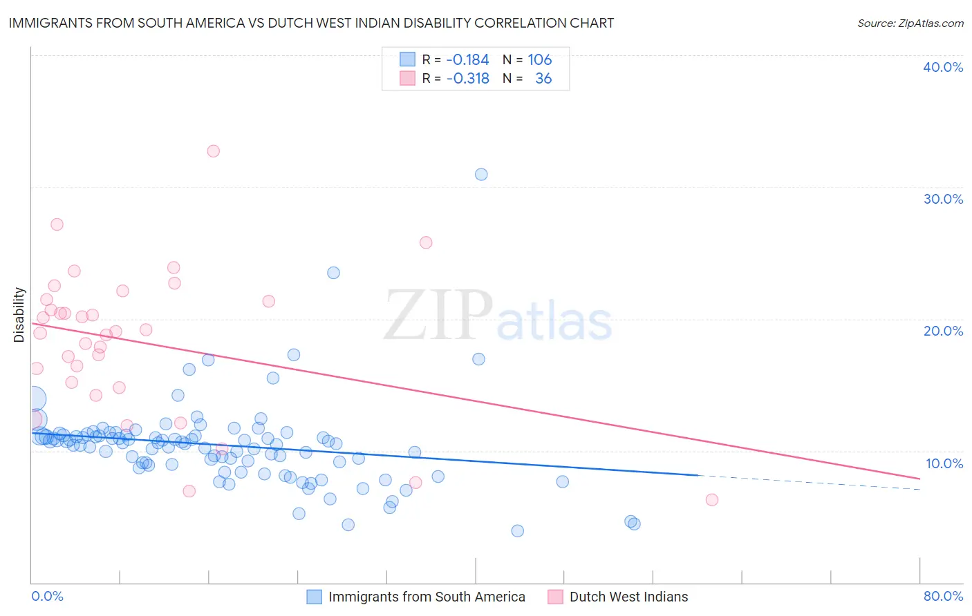 Immigrants from South America vs Dutch West Indian Disability