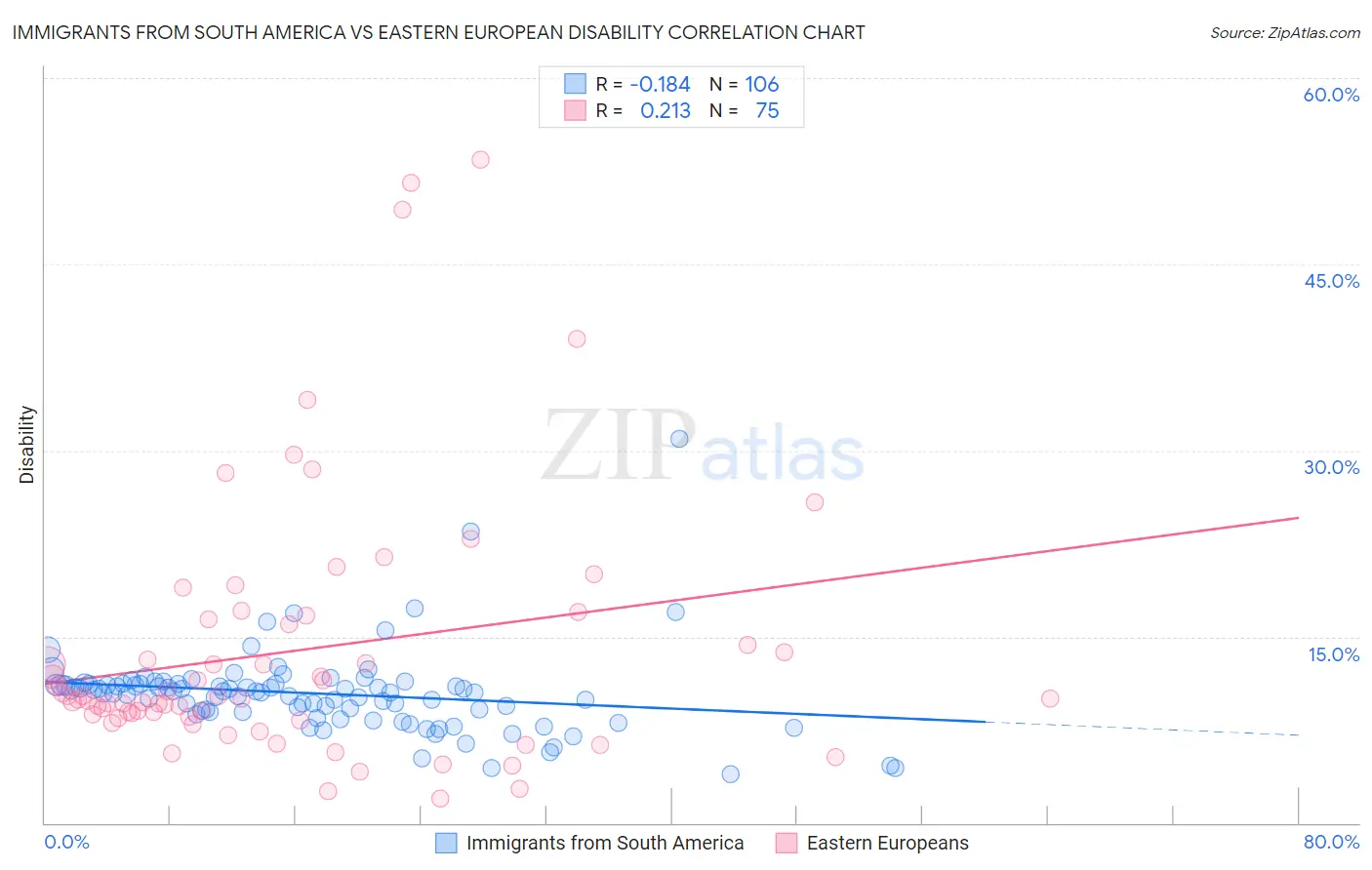 Immigrants from South America vs Eastern European Disability