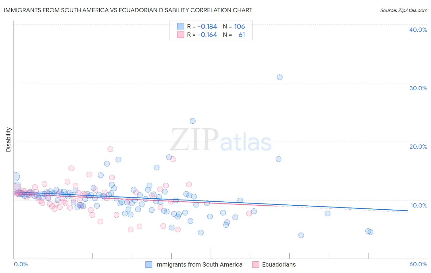 Immigrants from South America vs Ecuadorian Disability