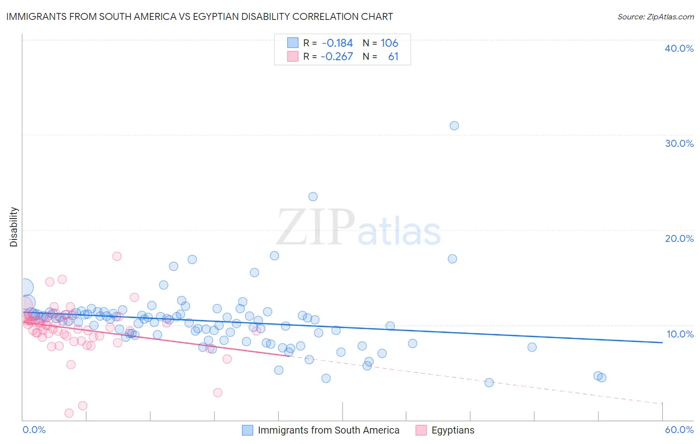 Immigrants from South America vs Egyptian Disability