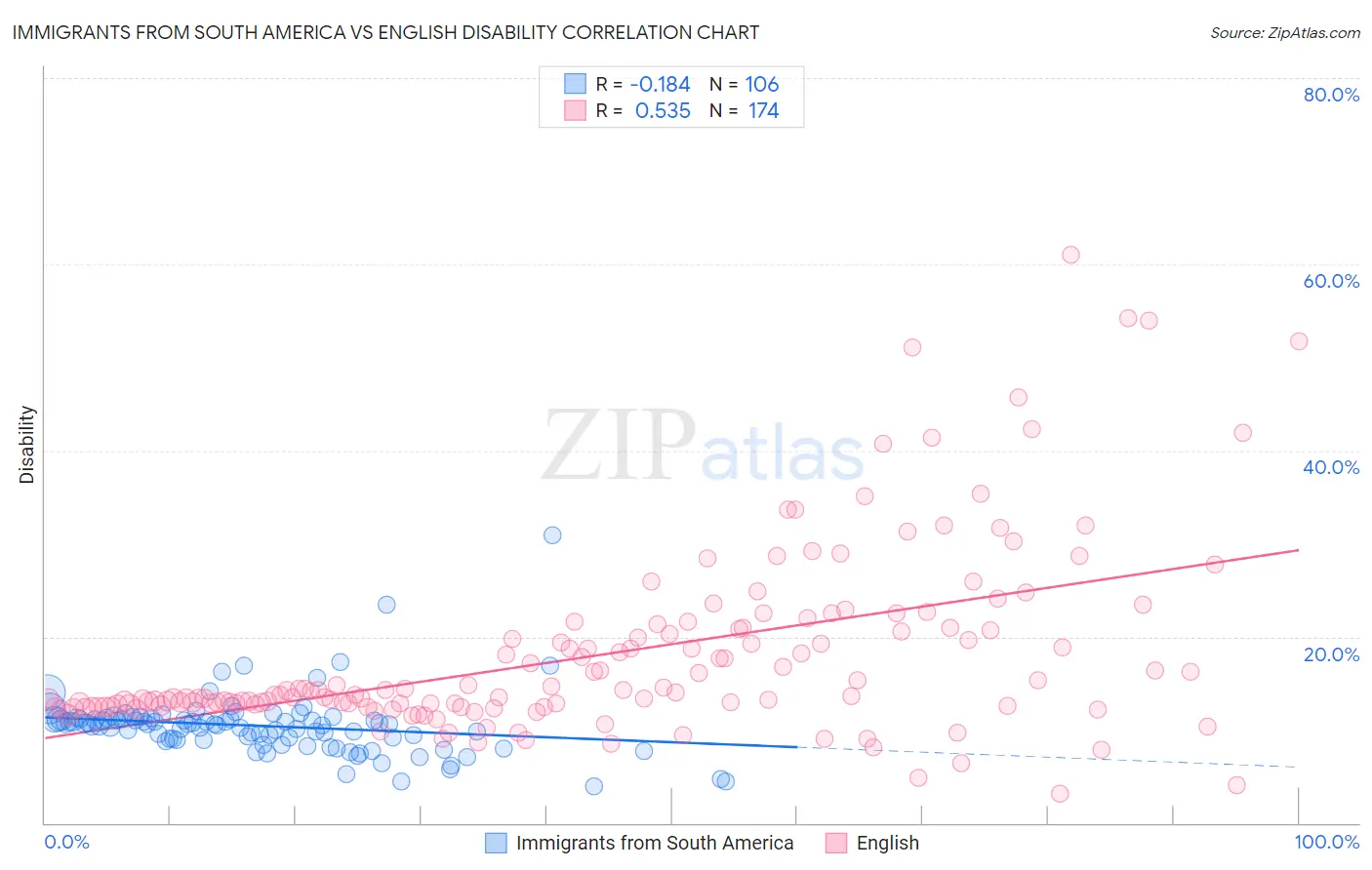Immigrants from South America vs English Disability