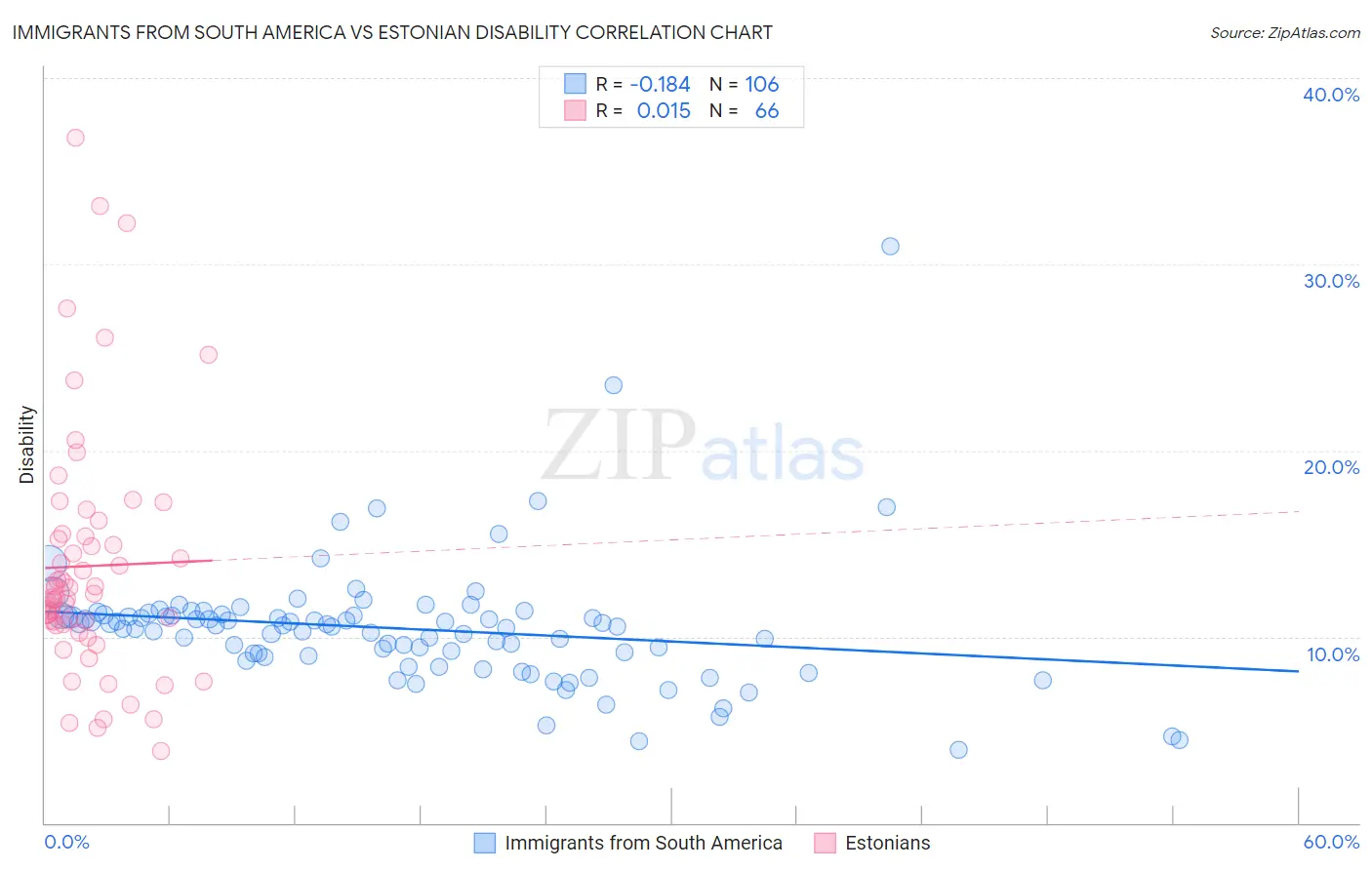 Immigrants from South America vs Estonian Disability
