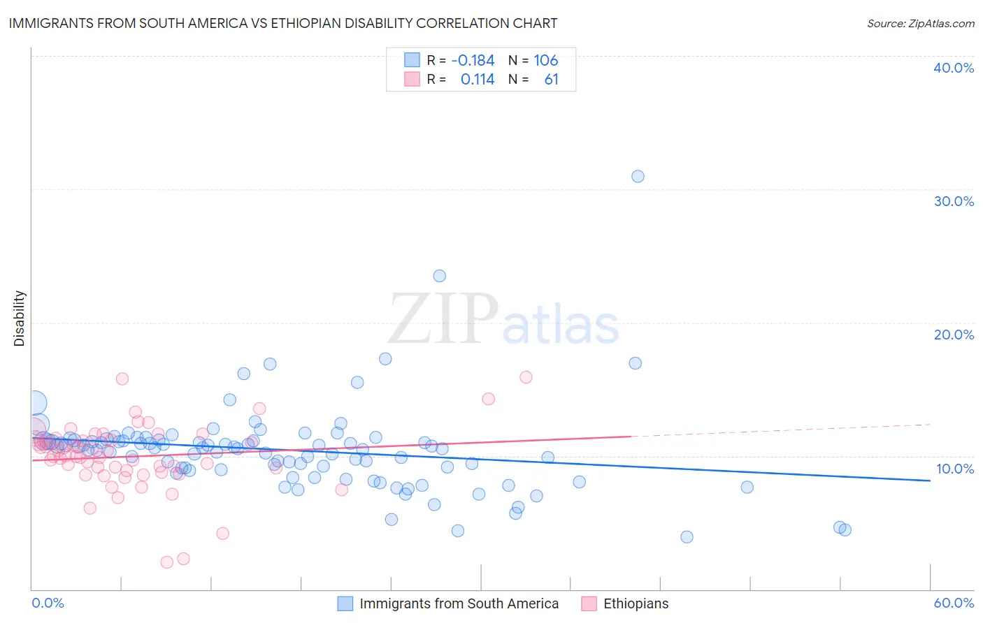 Immigrants from South America vs Ethiopian Disability