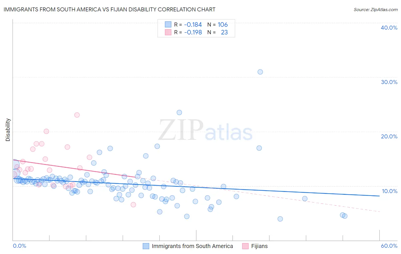 Immigrants from South America vs Fijian Disability