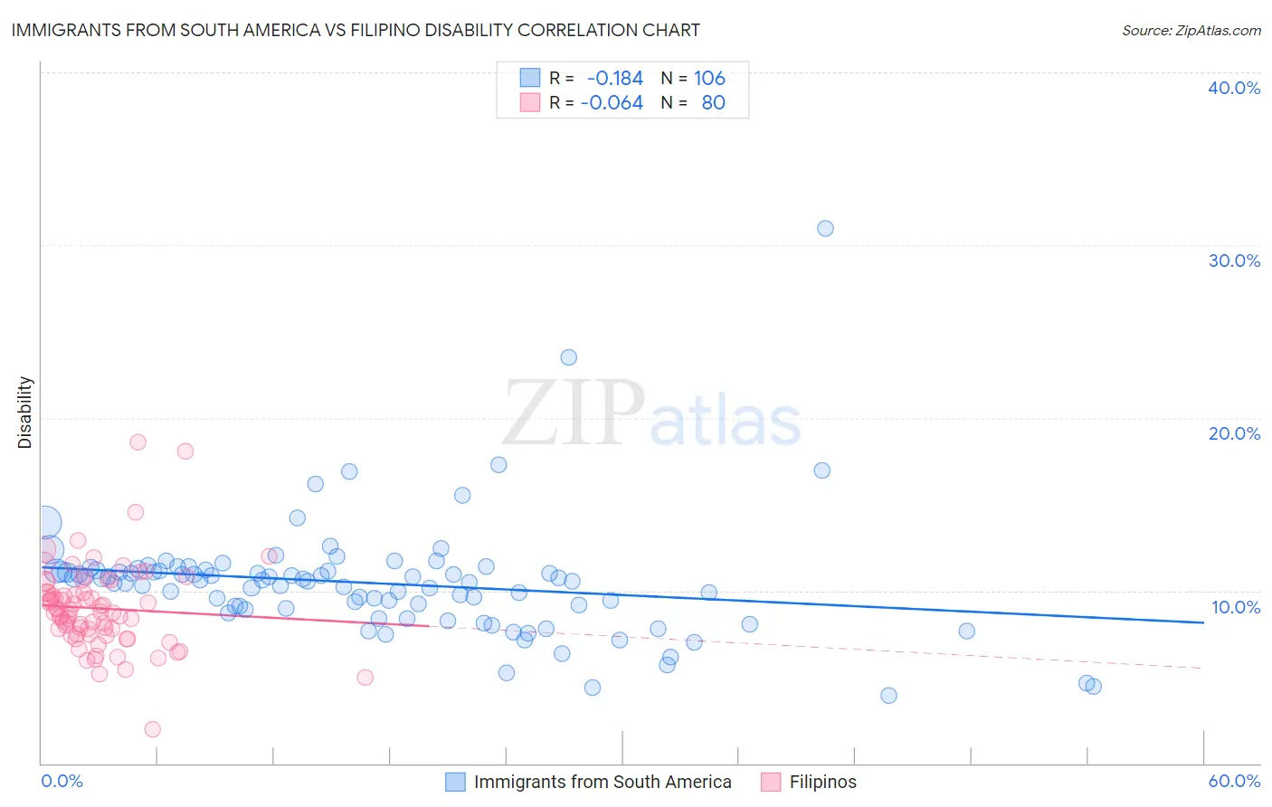 Immigrants from South America vs Filipino Disability