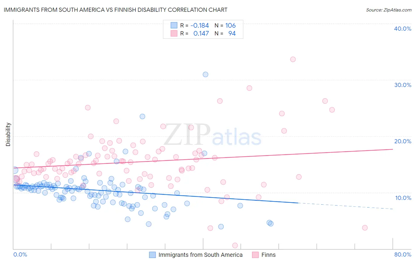 Immigrants from South America vs Finnish Disability