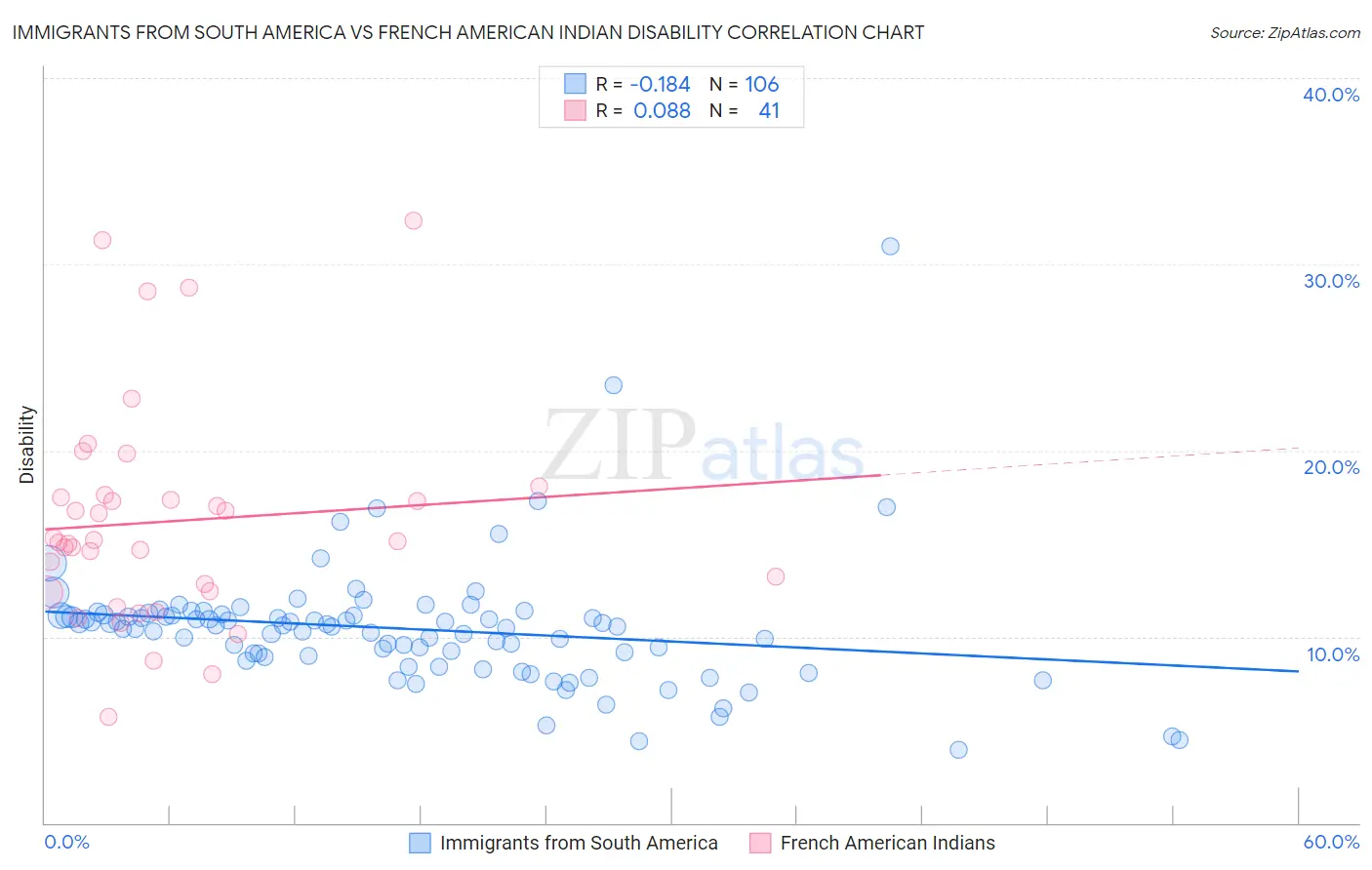 Immigrants from South America vs French American Indian Disability