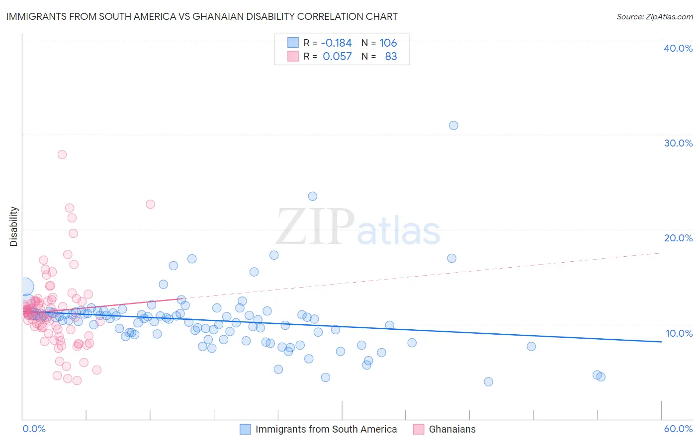 Immigrants from South America vs Ghanaian Disability