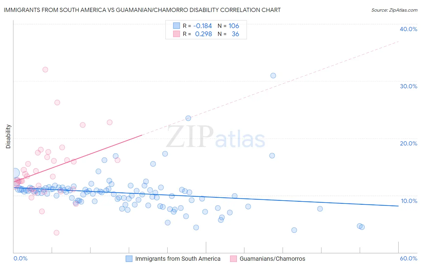 Immigrants from South America vs Guamanian/Chamorro Disability