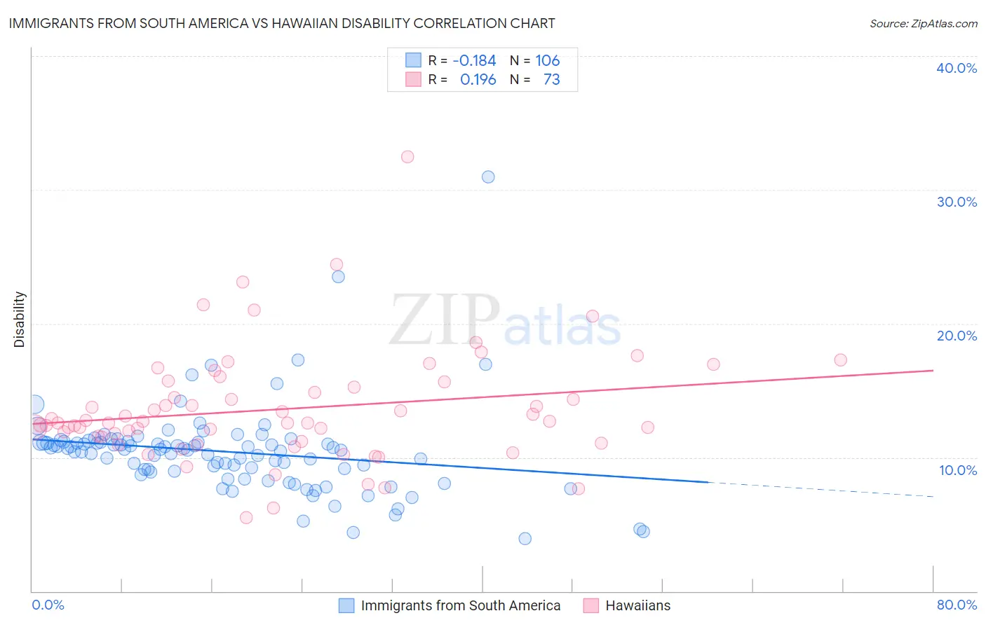 Immigrants from South America vs Hawaiian Disability