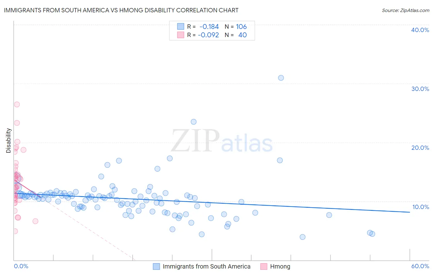 Immigrants from South America vs Hmong Disability