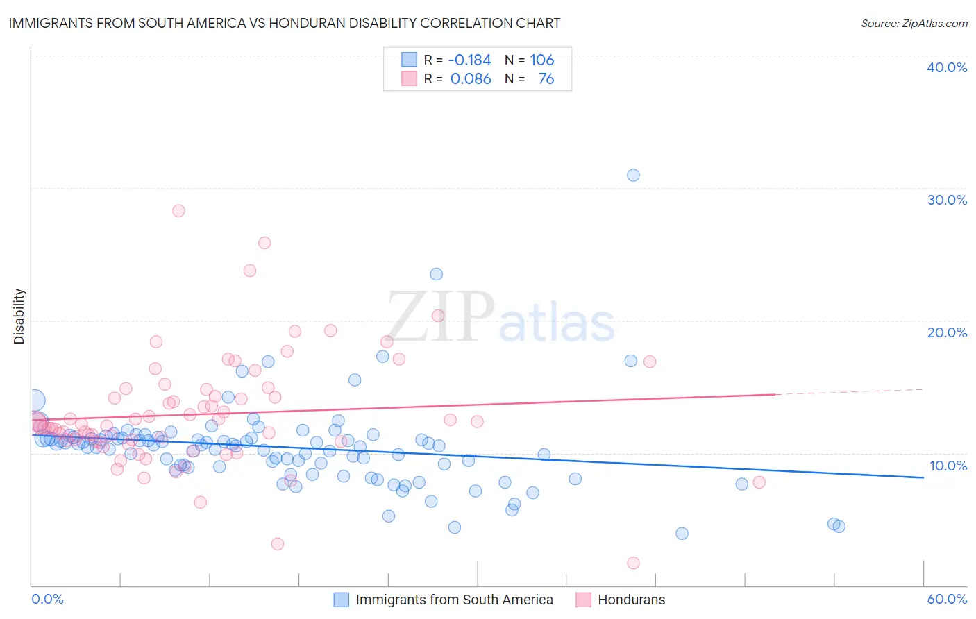 Immigrants from South America vs Honduran Disability