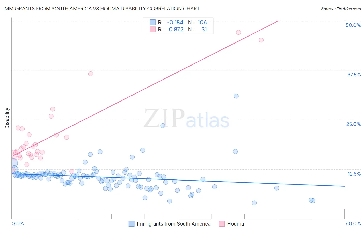 Immigrants from South America vs Houma Disability